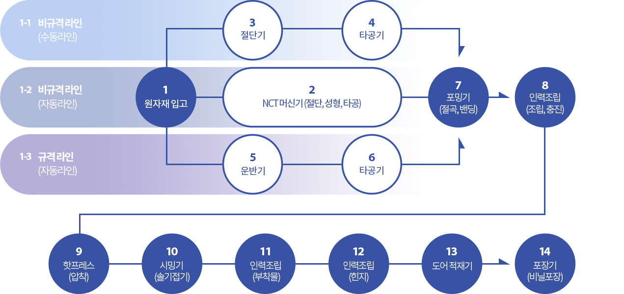 제조공정 흐름도