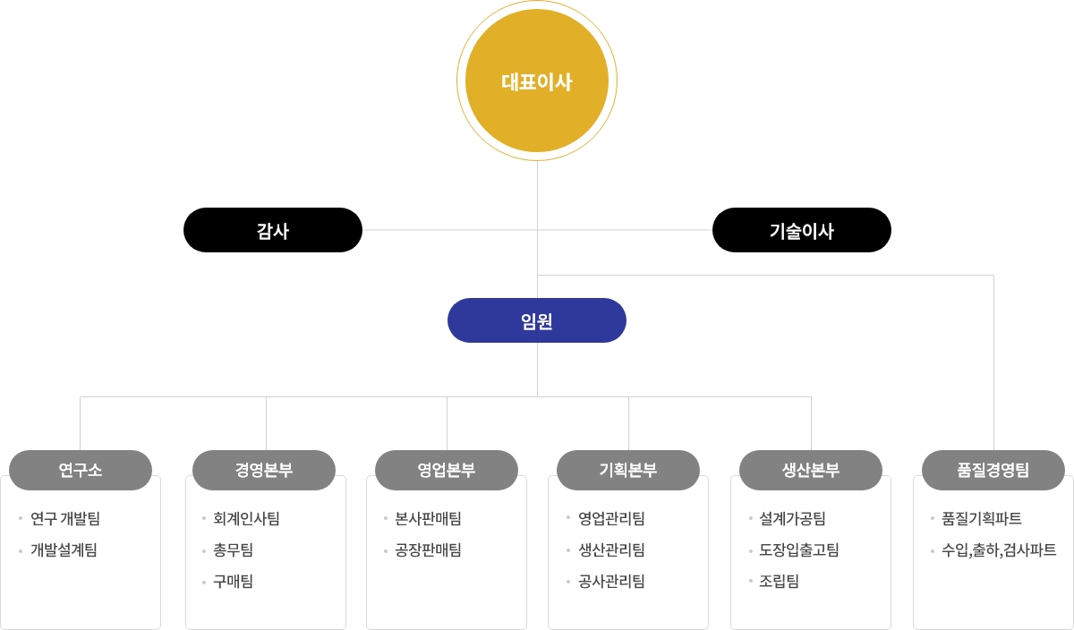 조직도